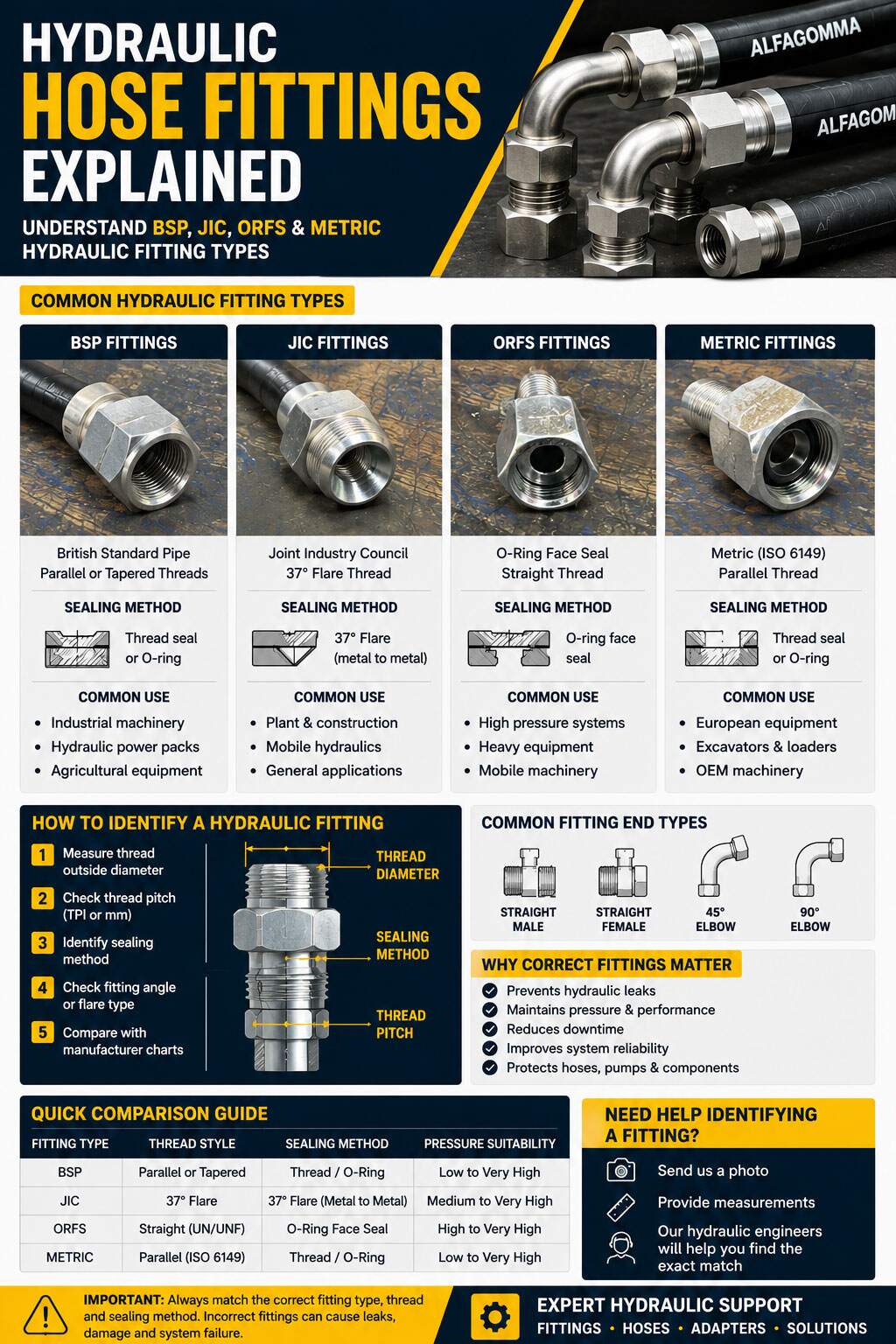 Hydraulic hose fittings infographic explaining common fitting types